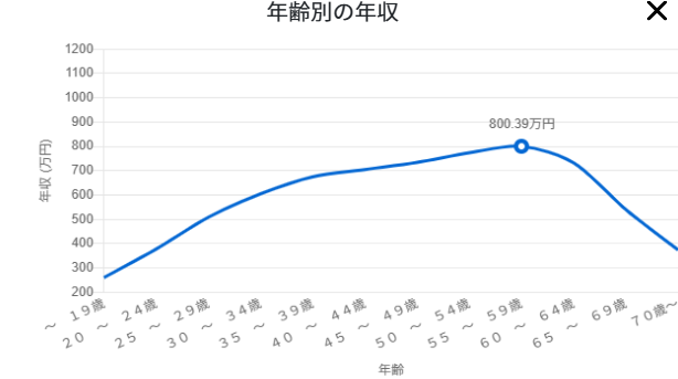建築設計技術者の年齢別年収