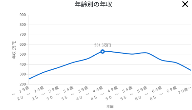 溶接工 年齢別の年収