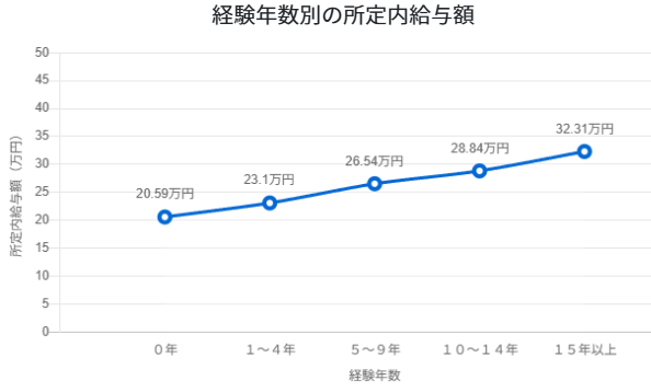 溶接工 経験年数別の所定内給与額