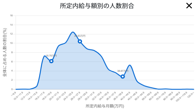 溶接工-所定内給与額別の人数割合