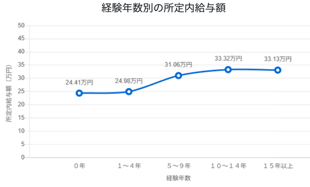 経験年数別の所定内給与額 大工