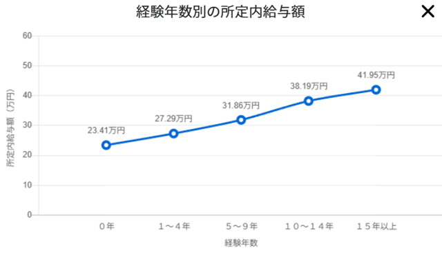 経験年数別の所定内給与額 鳶職(とび職)