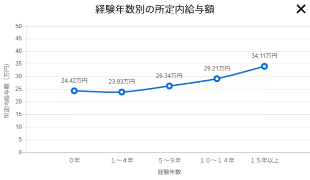 経験年数別の所定内給与額