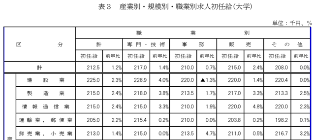 職業別求人初任給 建設業