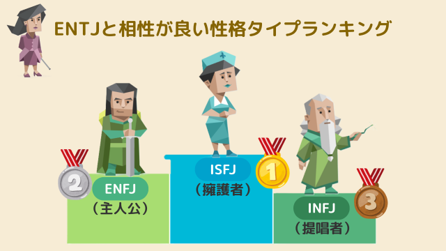 ENTJと 相性が良い性格タイプランキング
