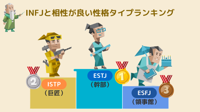INFJと相性が良い性格タイプランキング