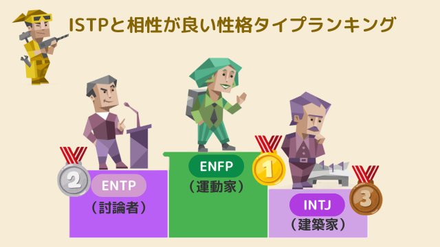 ISTPと相性が良い性格タイプランキング