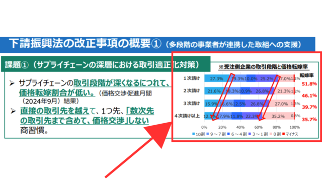 コスト上昇時に中小受託事業者（旧・下請事業者）への価格転嫁が進まない