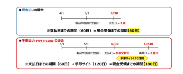 手形取引のルールが変わる。交付から満期まで「60日以内」