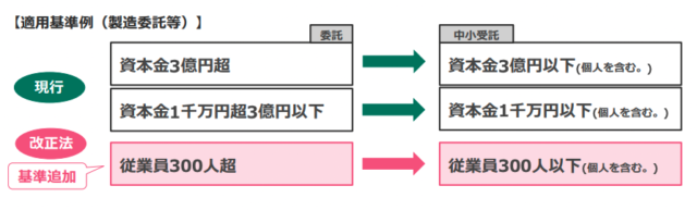 従業員数基準