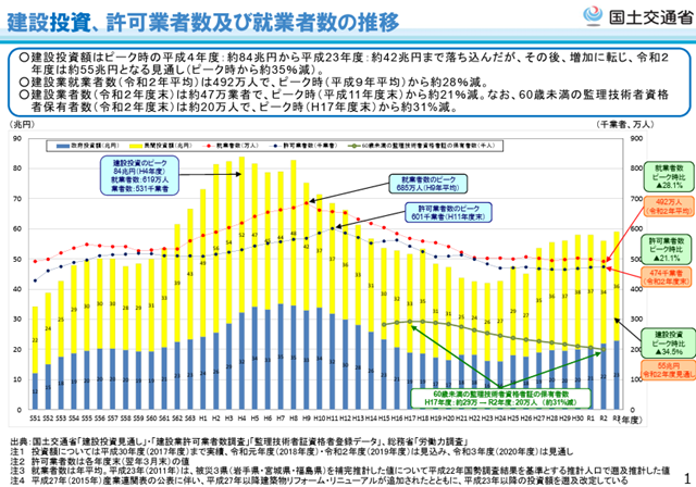 建設就業者数 国土交通省