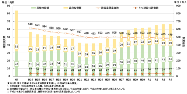 建設投資、就業者数の推移 国土交通省
