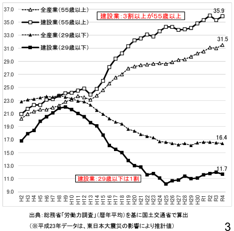建設業就業者の高齢化の進行 国土交通省