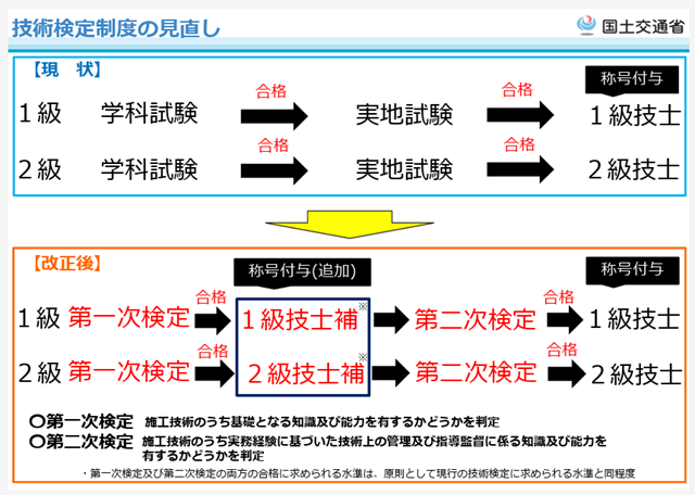 技術検定制度の見直し 国土交通省