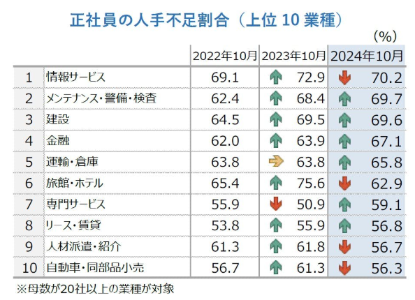正社員の人手不足割合 帝国データバンク
