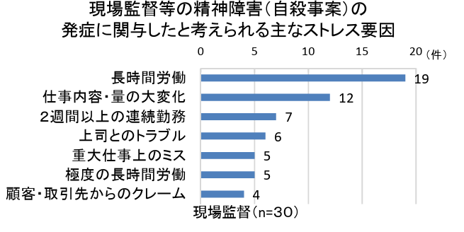 現場監督等の精神障害（自殺事案）の発症に関与したと考えられる主なストレス要因 厚生労働省