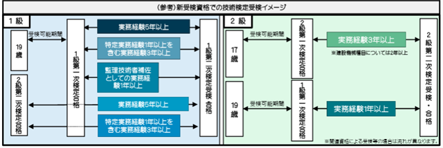 （参考）新受検資格での技術検定受検イメージ 国土交通省
