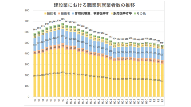 建設業就業者数の推移