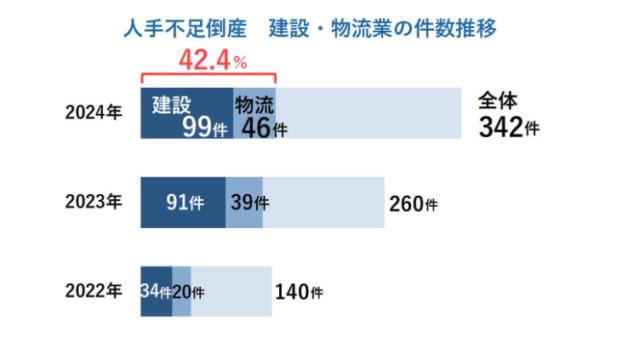人手不足倒産 建設業（帝国データバンク）