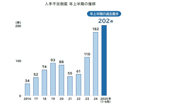 人手不足倒産　2025年上半期