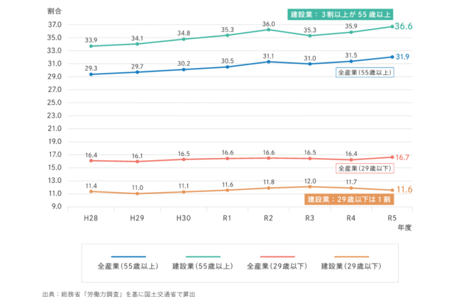 建設業者の年齢