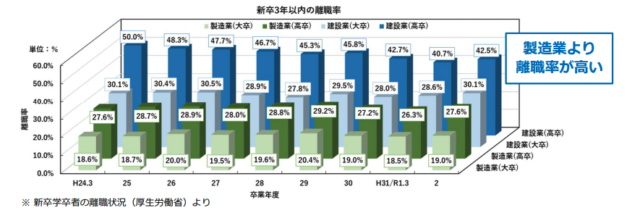 建設業における新卒入職者の３年目までの離職率