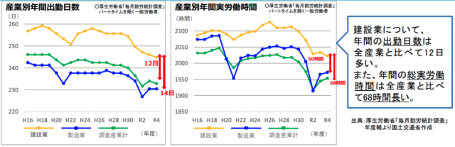 建設業　労働時間