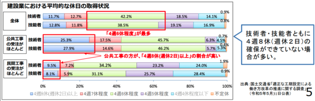 建設業　休日数