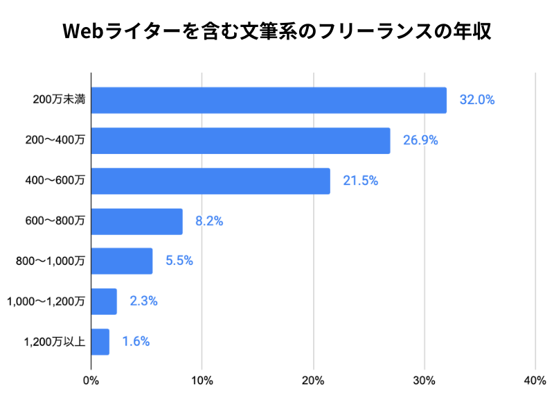 Webライターを含む文筆系のフリーランスの年収