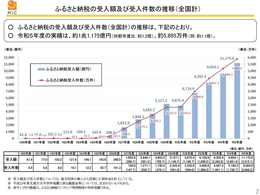 ふるさと納税全国利用額
