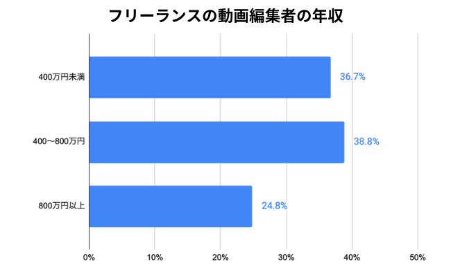 フリーランスの動画編集者の年収