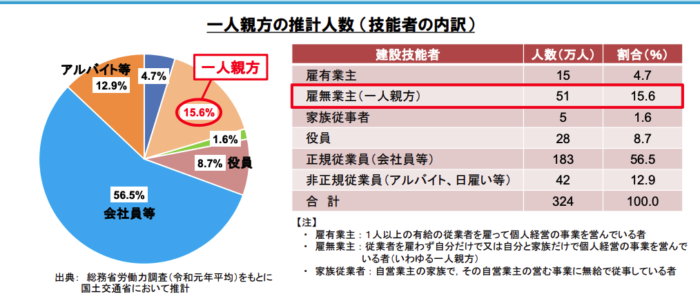 一人親方の推計人数