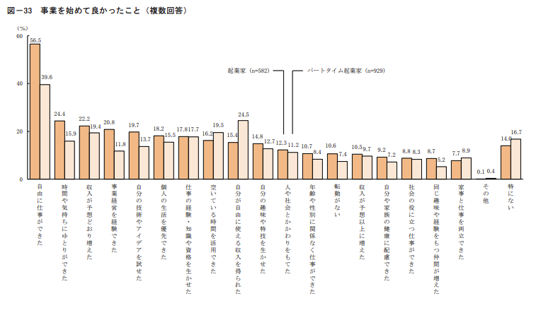 事業を始めて良かったこと