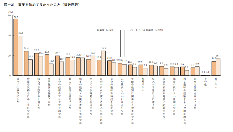 事業を始めて良かったこと