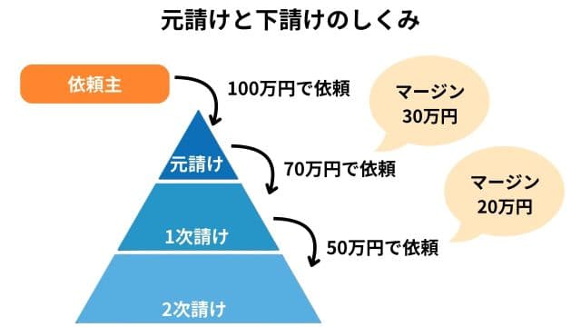元請けと下請けのしくみ 図解