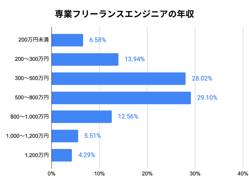 専業フリーランスエンジニアの年収