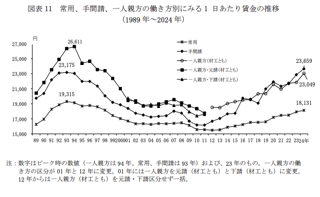 常用、手間請、一人親方の働き方別にみる 1 日あたり賃金の推移