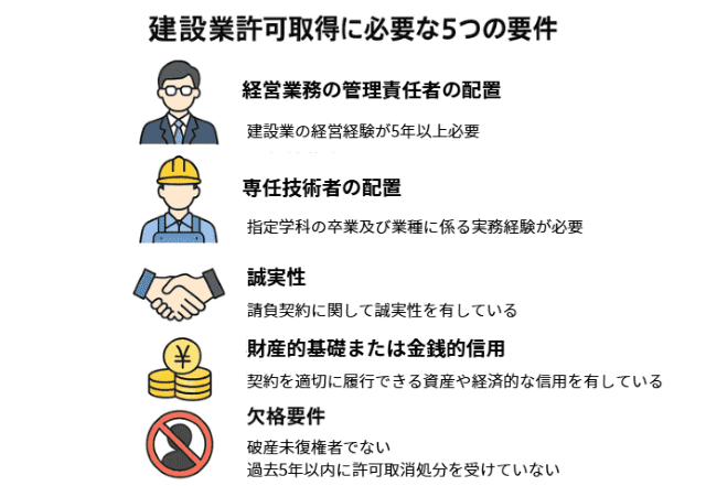 建設業許可取得に必要な5つの要件