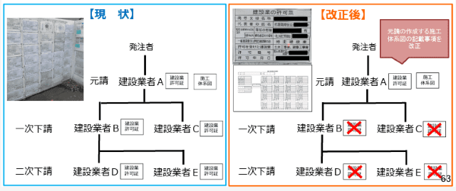 標識の掲示義務の緩和について（建設業法第40条）国土交通省