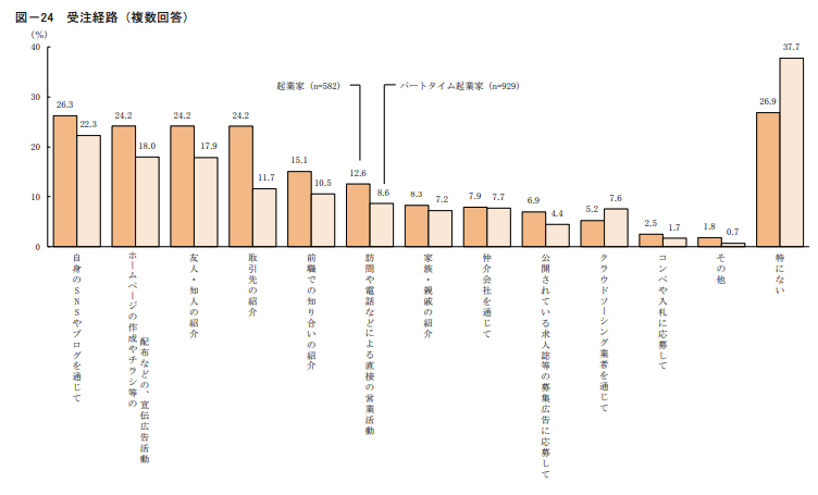 独立後の受注経路