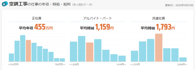 空調工の年収