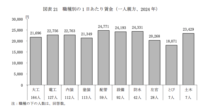 職種別の 1 日あたり賃金