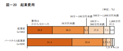 起業費用