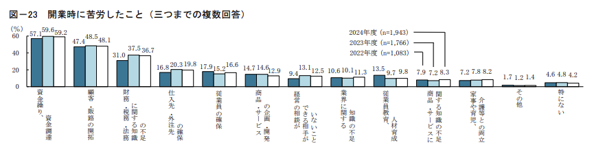 開業時に苦労したこと