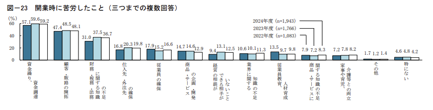開業時に苦労したこと