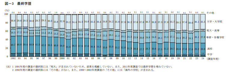 開業者の最終学歴