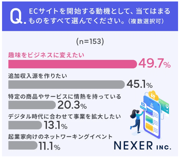 ECサイト運営の始め方に関するアンケート