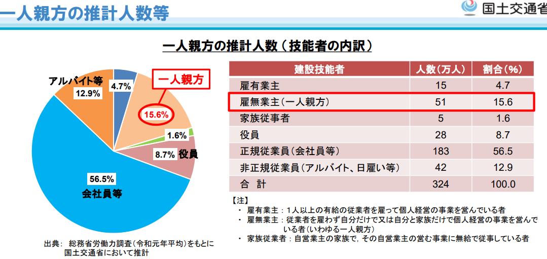 建設業界の一人親方の割合