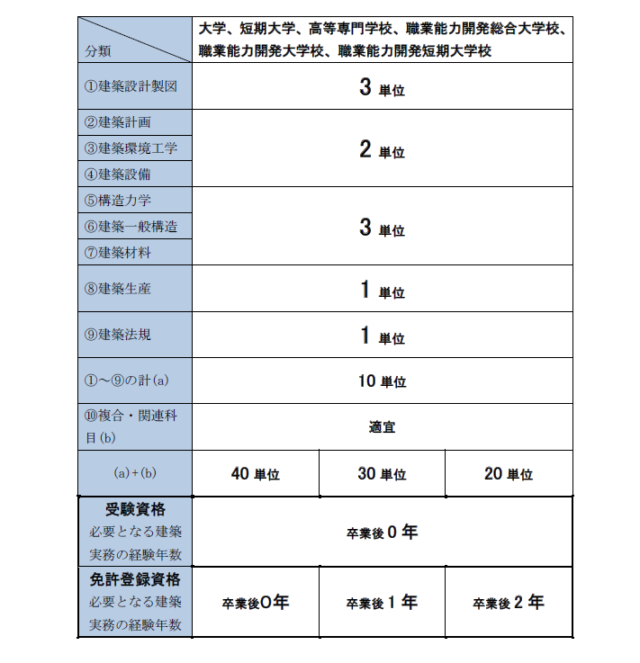 二級建築士必要単位数