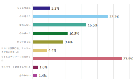 テレワークの比率の変化
